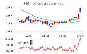エヌエフホールディングスチャート