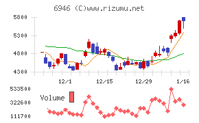 日本アビオニクスチャート