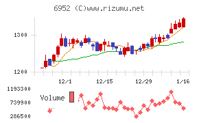 カシオ計算機チャート