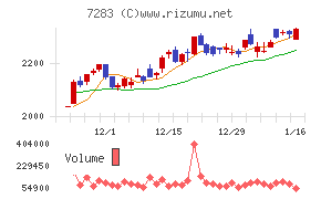 愛三工業チャート