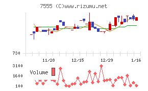 大田花きチャート
