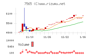 萬世電機チャート