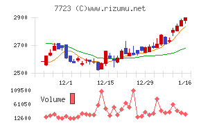 愛知時計電機チャート