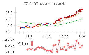 Ａ＆Ｄホロンホールディングスチャート