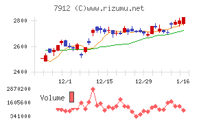 大日本印刷チャート