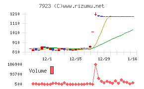 トーインチャート
