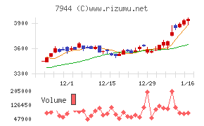 ローランドチャート