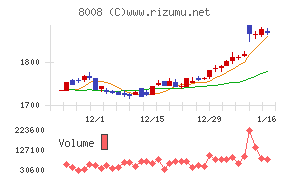 4℃ホールディングスチャート