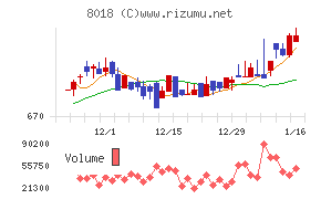 三共生興チャート