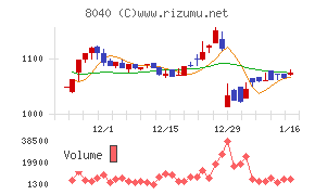 東京ソワールチャート