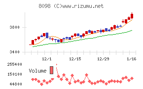 稲畑産業チャート