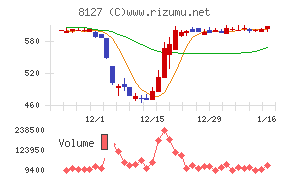 ヤマト インターナショナルチャート