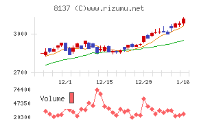 サンワテクノスチャート