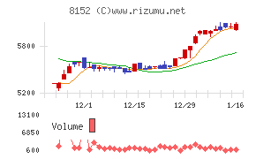 ソマールチャート