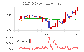 光世証券チャート