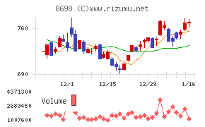 マネックスグループチャート