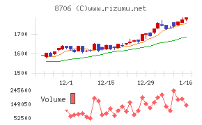 極東証券チャート