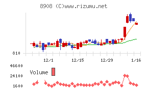 毎日コムネットチャート