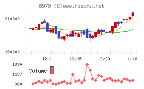 スターツプロシード投資法人