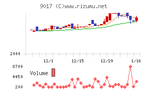 新潟交通チャート