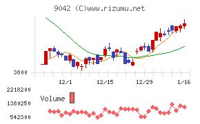 阪急阪神ホールディングスチャート