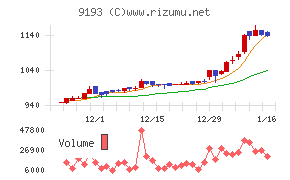 東京汽船チャート