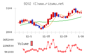 ＡＮＡホールディングスチャート