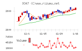 日本管財ホールディングスチャート