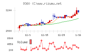 鈴与シンワートチャート