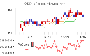 ＮＴＴチャート