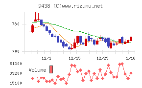 エムティーアイチャート