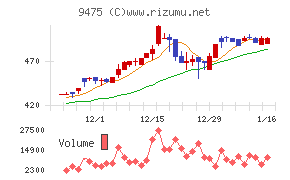 昭文社ホールディングスチャート