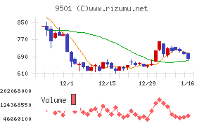 東京電力ホールディングス