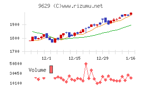 ピー・シー・エーチャート