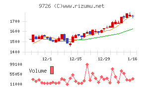 ＫＮＴ－ＣＴホールディングスチャート