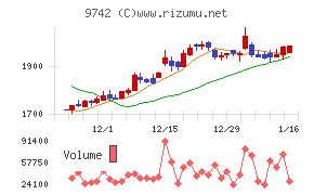 アイネスチャート