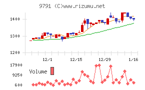 ビケンテクノチャート