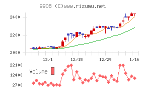 Ｄｅｎｋｅｉチャート