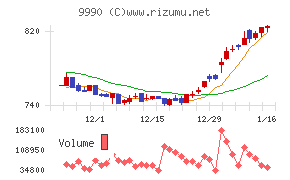 サックスバー ホールディングスチャート