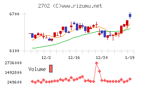 日本マクドナルドホールディングス