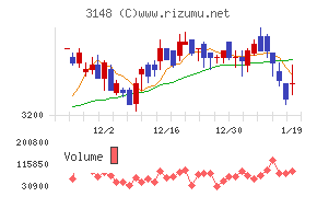 クリエイトＳＤホールディングス