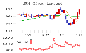 サッポロホールディングス