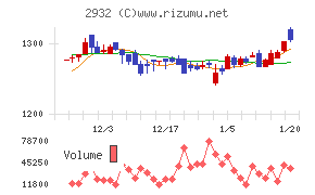 ＳＴＩフードホールディングス