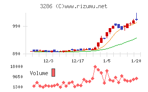 トラストホールディングス