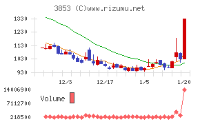 アステリアチャート