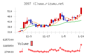 トレードワークスチャート
