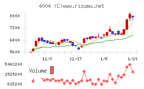 レゾナック・ホールディングス