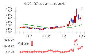 戸田工業チャート