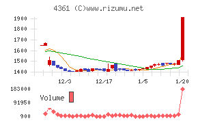 川口化学工業チャート