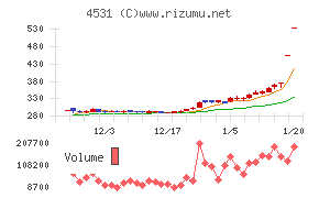 有機合成薬品工業チャート